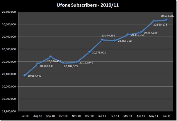 003 Ufone Subscribers 2010 11 thumb Celcos Added 9.7 Million Subscribers in 2010 11