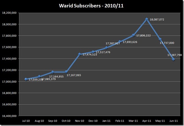 004 Warid Subscribers 2010 11 thumb Celcos Added 9.7 Million Subscribers in 2010 11