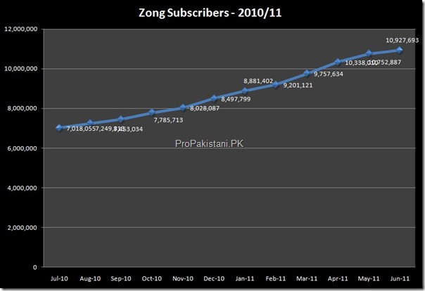 005 Zong Subscribers 2010 11 thumb Celcos Added 9.7 Million Subscribers in 2010 11