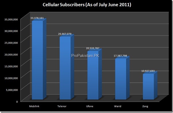 Cellular Subscribers June 2011 01 thumb Celcos Added 9.7 Million Subscribers in 2010 11