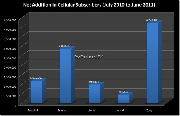 Cellular Subscribers June 2011 thumb Celcos Added 9.7 Million Subscribers in 2010 11
