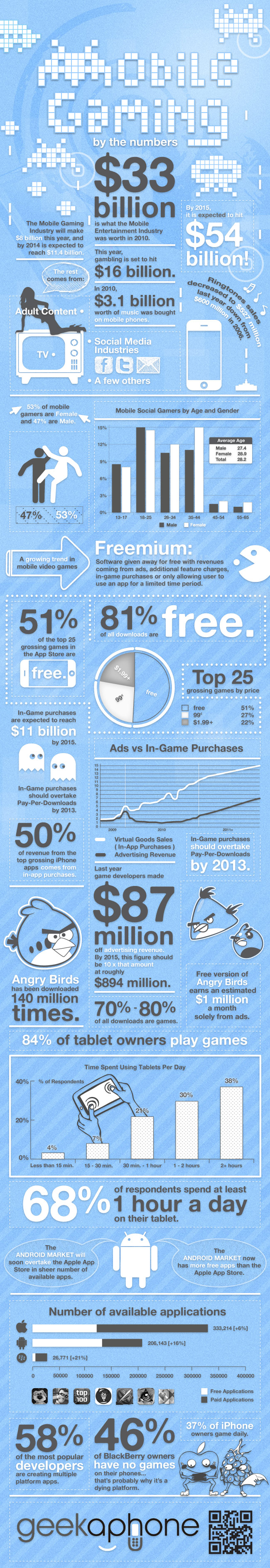 Infographic Mobile Gaming Statistics Mobile Gaming Industry Statistics for 2011 [Inforgraphic]