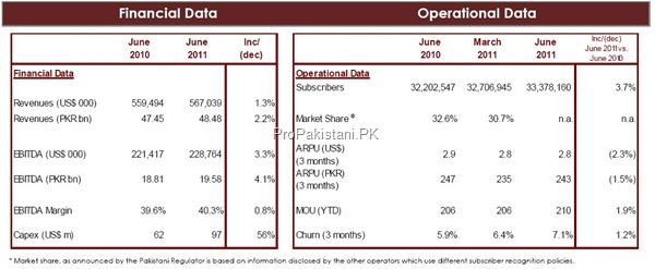 Mobilink FR 2011 thumb Mobilink Reports Positive Revenue Growth in Q2 2011