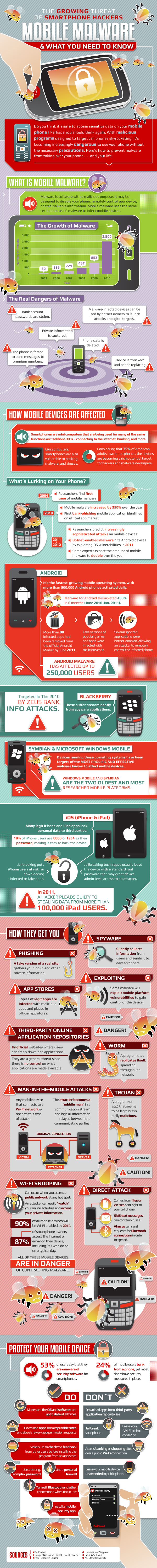 State of Mobile Malware Infographic State of Mobile Malware [infographic]