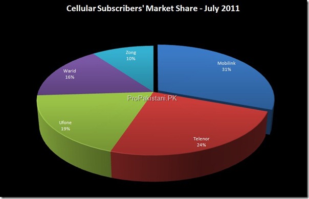 cellular market share july 2011 thumb Celcos Added 9.7 Million Subscribers in 2010 11