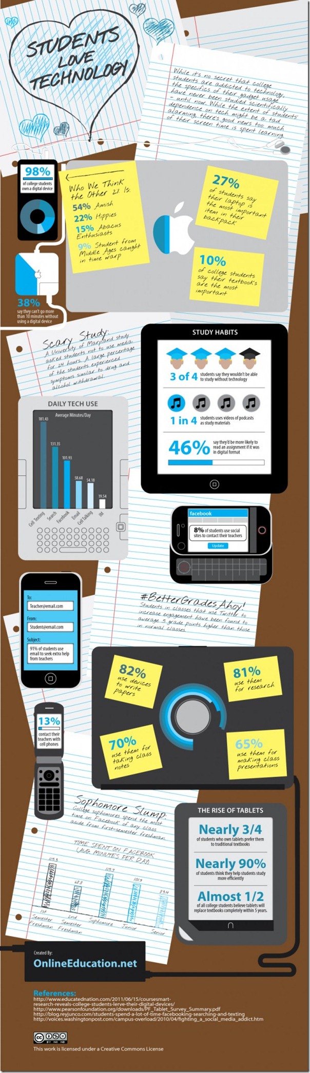 students love tech e1312910234195 thumb Students Love Technology [infographic]