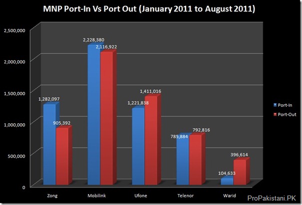 MNP 0008 thumb Zong Tops MNP Charts