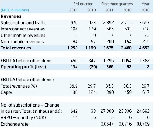 Telenor Q3 FY2011 thumb Telenor Revenues Up 22 Percent in Q3FY2011
