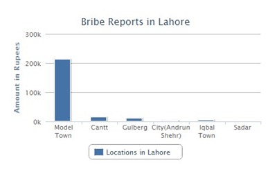 karo kuch Lahore thumb KaroKuch, a Community Service Aimed for Calculating Corruption