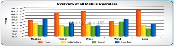 SMS Survey results thumb PTA Issues SMS Based Perception Survey Results for Celcos
