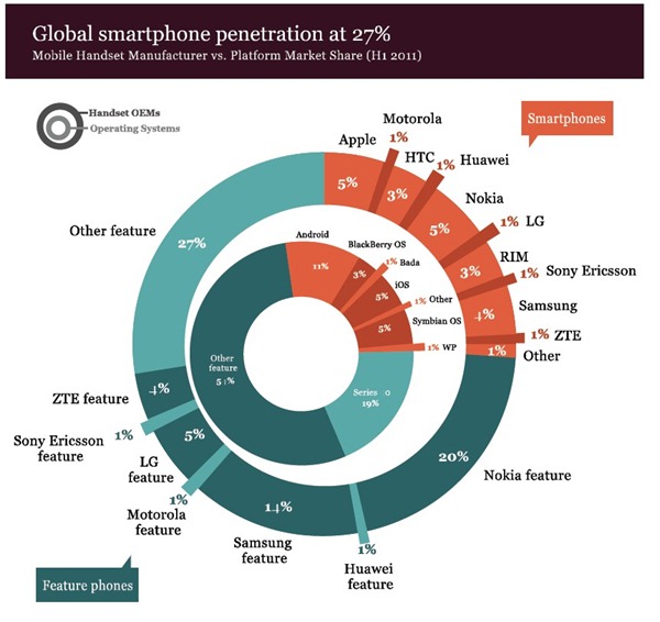 global mobile market share thumb Global Feature Phone Penetration Still Firm at 73%