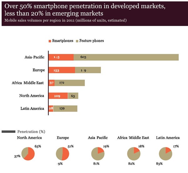 smartphone penetration global thumb Global Feature Phone Penetration Still Firm at 73%