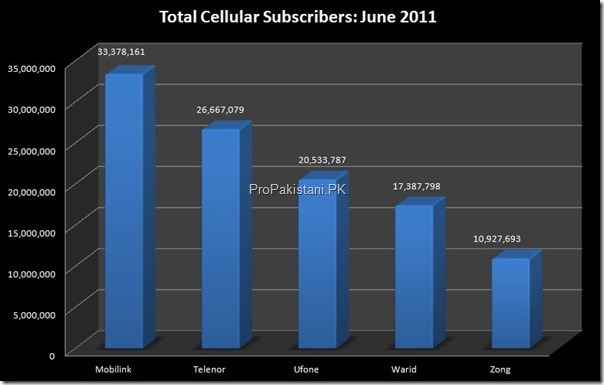 Cellular Subscribers June 2011 thumb 2011 for Pakistani Cellular Industry