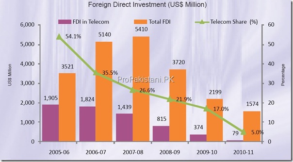 Foreign Direct Investment Telecom 2011 thumb Economic Indicators of Telecom Industry [2011]