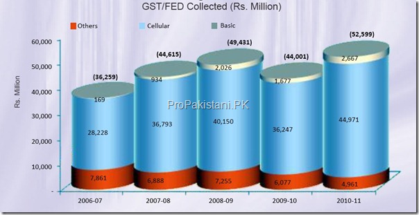 GST FED Collection 2011 thumb Economic Indicators of Telecom Industry [2011]