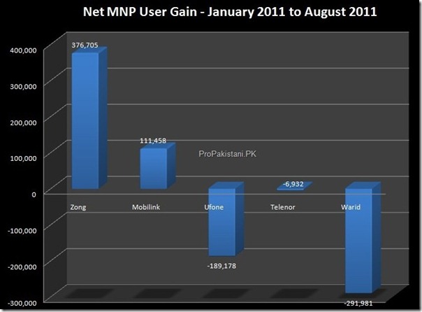 MNP 0006 thumb 2011 for Pakistani Cellular Industry