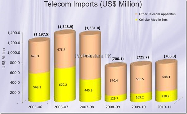 Telecom Imports 2011 thumb Economic Indicators of Telecom Industry [2011]