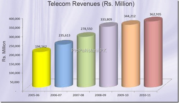 Teleom Revenues 2011 thumb Economic Indicators of Telecom Industry [2011]