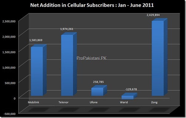 net addition subscribers 2011 2011 for Pakistani Cellular Industry