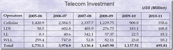 telecom investments 2011 thumb Economic Indicators of Telecom Industry [2011]