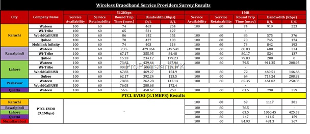 Broadband QoS Survey Results 2011 6 thumb Broadband QoS Survey 2011 Results Unveiled