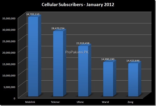 Cellular Subscribers 001 thumb Cellular Subscribers Reach 114.61 Million in January 2012