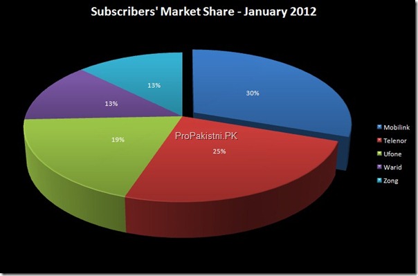 Cellular Subscribers 002 thumb Cellular Subscribers Reach 114.61 Million in January 2012