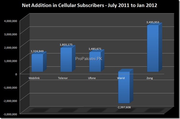 Cellular Subscribers 003 thumb Cellular Subscribers Reach 114.61 Million in January 2012