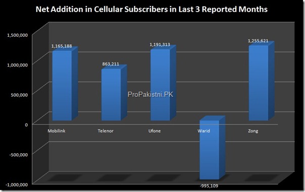 Cellular Subscribers 004 thumb Cellular Subscribers Reach 114.61 Million in January 2012