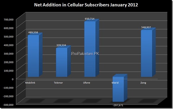 Cellular Subscribers 005 thumb Cellular Subscribers Reach 114.61 Million in January 2012