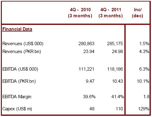 Financial data thumb Mobilink Posts Stable Q4 2011
