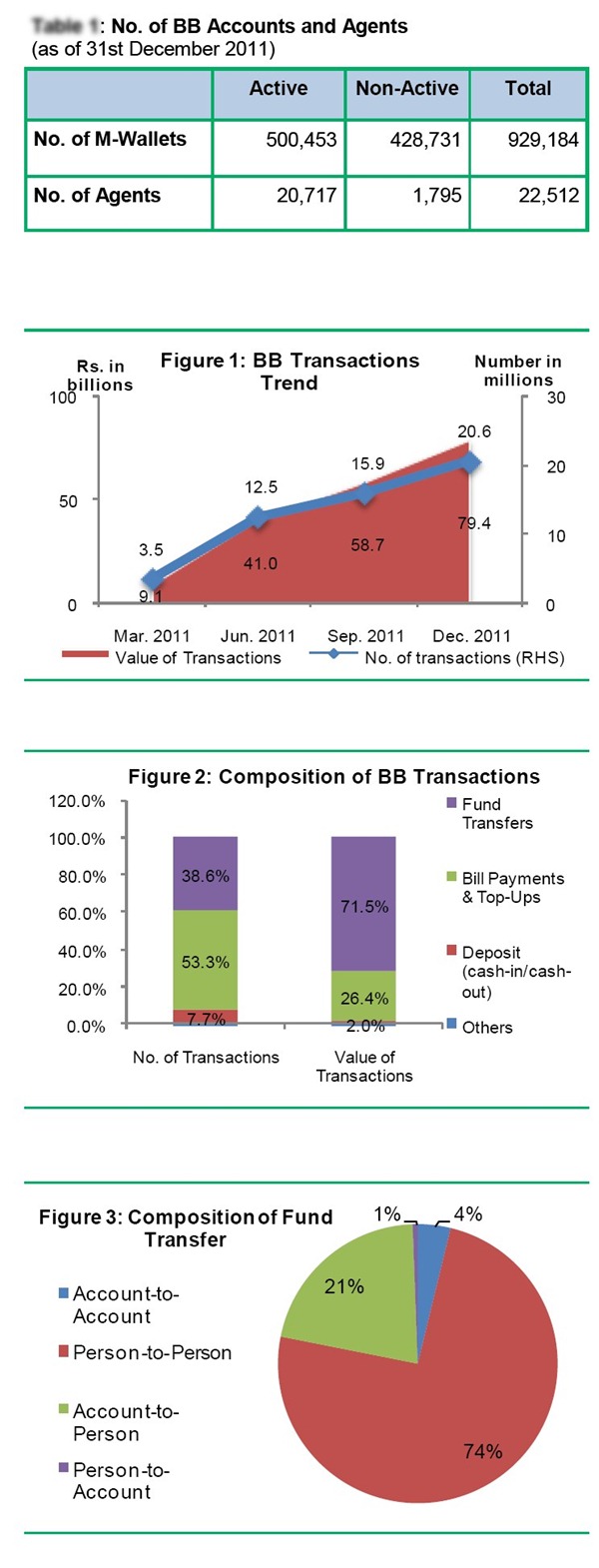 Mobile Banking 001 thumb Branchless Banking Transactions Hit Rs. 79.4 Billion Mark During Sep Dec 2011