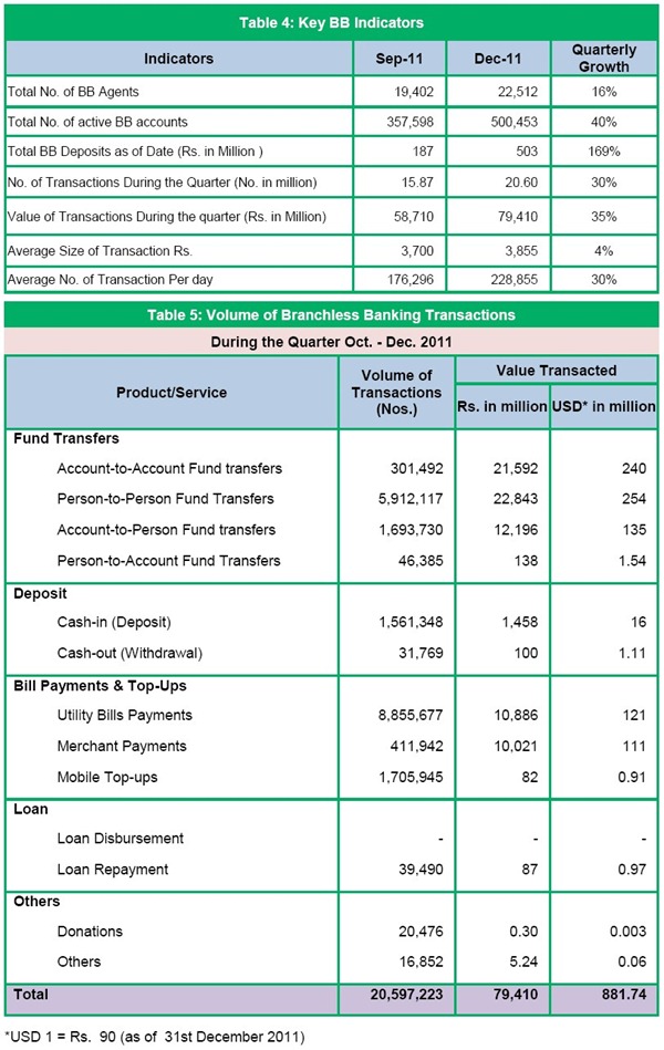 Mobile Banking 002 thumb Branchless Banking Transactions Hit Rs. 79.4 Billion Mark During Sep Dec 2011