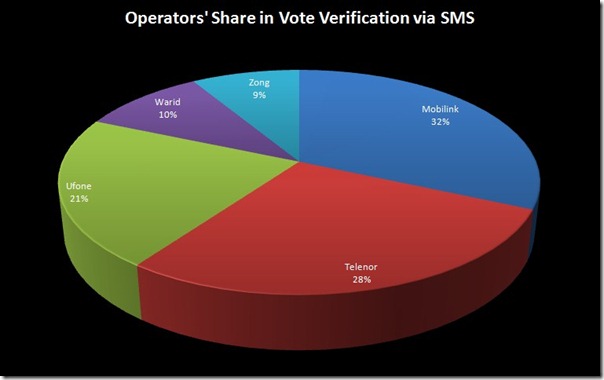 Vote Verification thumb Vote Verification via SMS Served 4.5 Million Requests in 2 Weeks