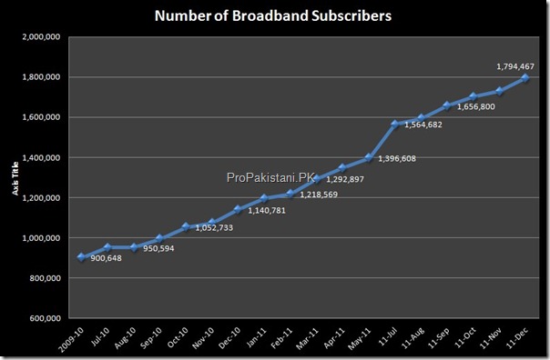 broadband subscribers 003 thumb Broadband Subscribers in Pakistan Reach 1.79 Million