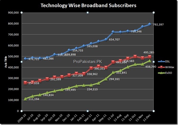 broadband subscribers 004 thumb Broadband Subscribers in Pakistan Reach 1.79 Million
