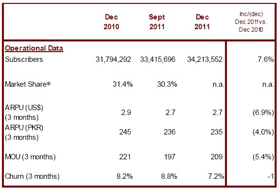 operational data thumb Mobilink Posts Stable Q4 2011