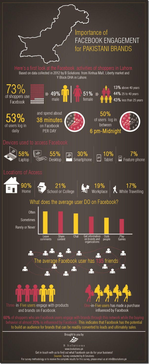 Importance of Facebook engagement for Pakistani brands infographic thumb Importance of Facebook Engagement for Pakistani Brands [Infographic]