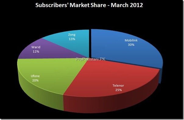 Cellular Subscribers March 2012 01 thumb Mobile Subscribers in Pakistan Reach 118.3 Million