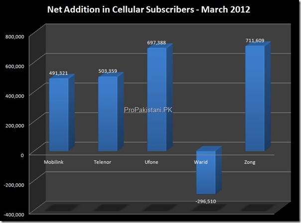 Cellular Subscribers March 2012 02 thumb Mobile Subscribers in Pakistan Reach 118.3 Million