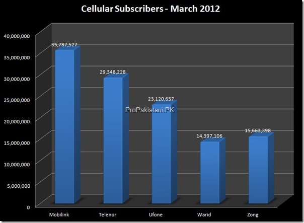 Cellular Subscribers March 2012 thumb Mobile Subscribers in Pakistan Reach 118.3 Million