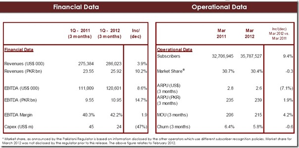 Mobilink Q1 2012 thumb Mobilink Posts 10 % Growth in Revenues for Q1 2012