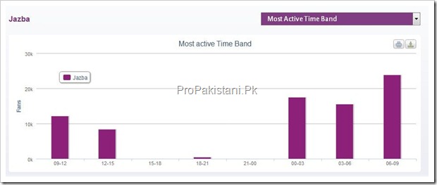 Sample Graph thumb Pakistan to See Its First Social Media Management and Analytic Tool