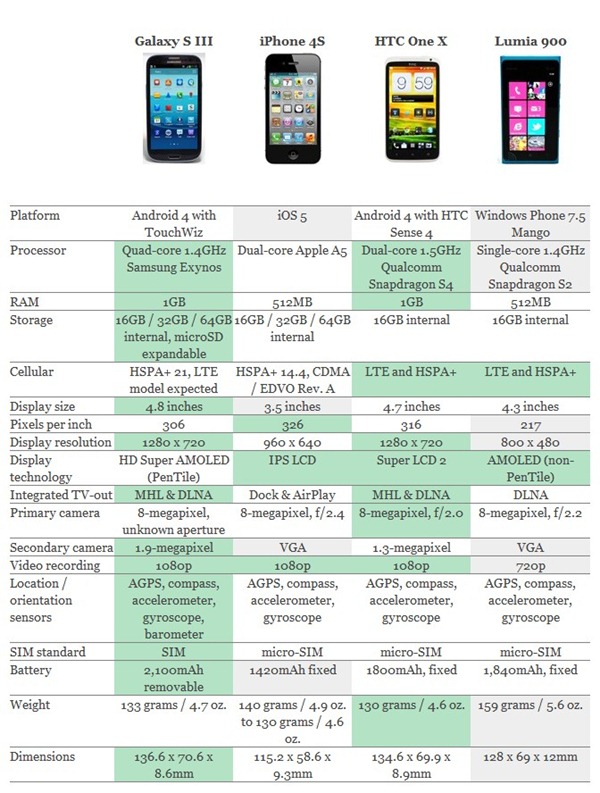 comparison thumb Samsung Galaxy S III Revealed