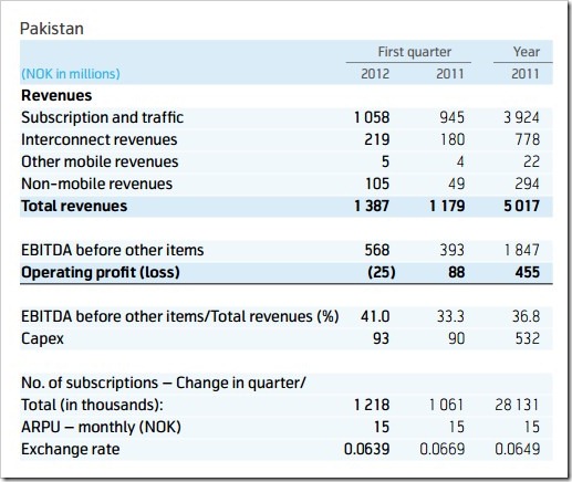 financial stats thumb Telenor Pakistans Revenues Grow by 23 % in Q1 2012