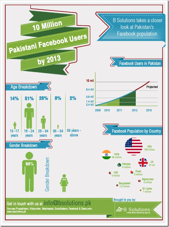 1 thumb Pakistan to Have 10 Million Facebook Users by 2013 [Infographic]