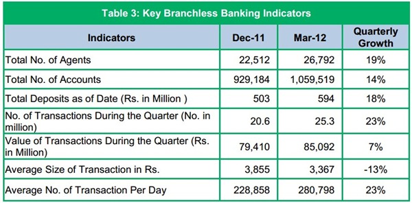 BB SBP 005 thumb Branchless Banking Transactions Hit Rs. 85 Billion Mark During Jan March 2012