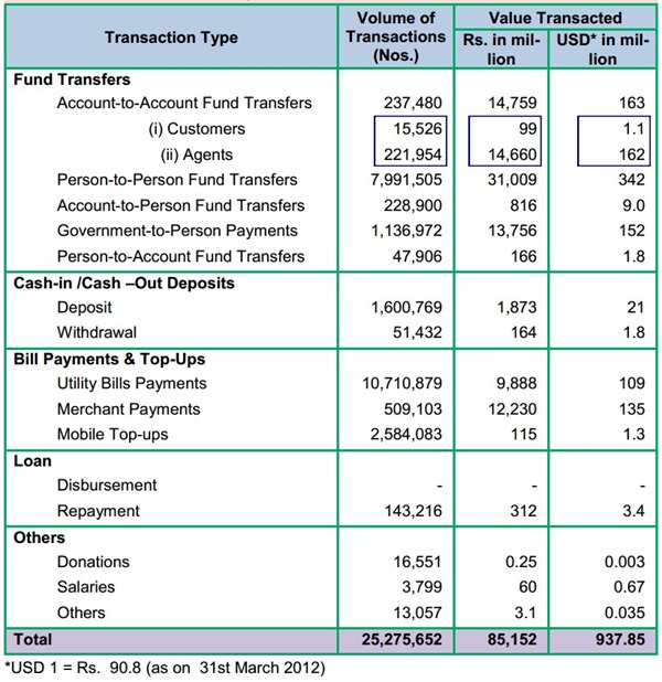 BB SBP 006 thumb Branchless Banking Transactions Hit Rs. 85 Billion Mark During Jan March 2012