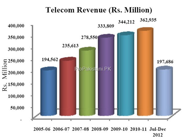Telecom Revenues thumb Telecom Sector Revenues Swell to 197 Billion in 1H 2012