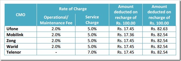 Telenor Service Charges thumb PTA Publishes Tariff Awareness Guide for Telecom Consumers